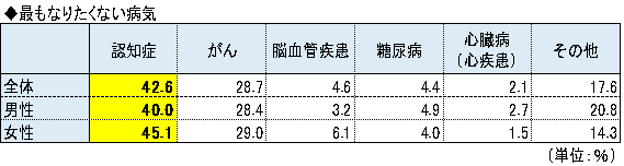 太陽生命保険の保険についてのリリース／認知症の予防に関する意識調査結果を公表！