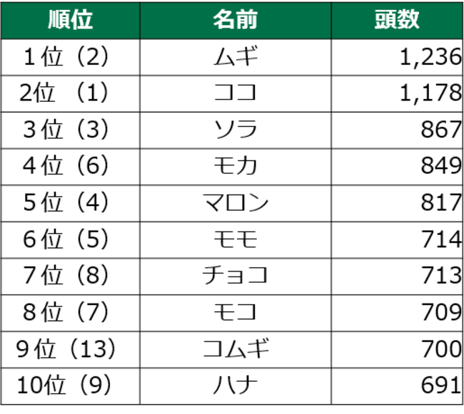 アニコム ホールディングスの保険についてのリリース／毎年恒例！　第1７回　犬の名前ランキング202１