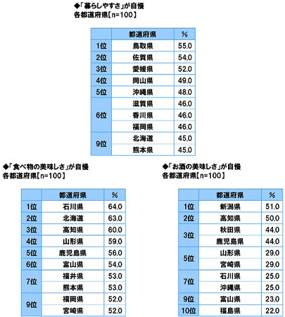 ソニー生命保険の保険についてのリリース／47都道府県別　生活意識調査2021