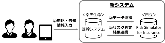 日立製作所の保険についてのリリース／楽天生命、AIを活用し保険引受業務のDXを実現