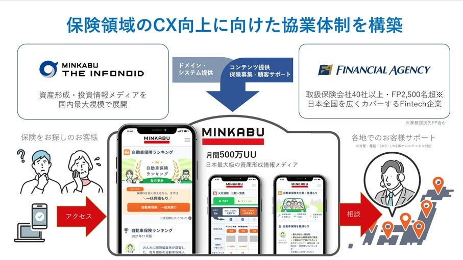 ミンカブの保険についてのリリース／フィナンシャル・エージェンシーとの業務提携に関するお知らせ