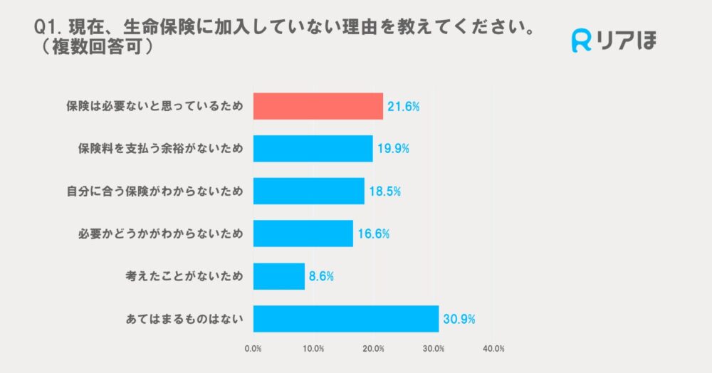 ＷＤＣの保険についてのリリース／「2022年2月最新版」スマホで保険契約ができる、正直な保険ガイド「リアほ」が生命保険の選択に関する意識調査結果を発表