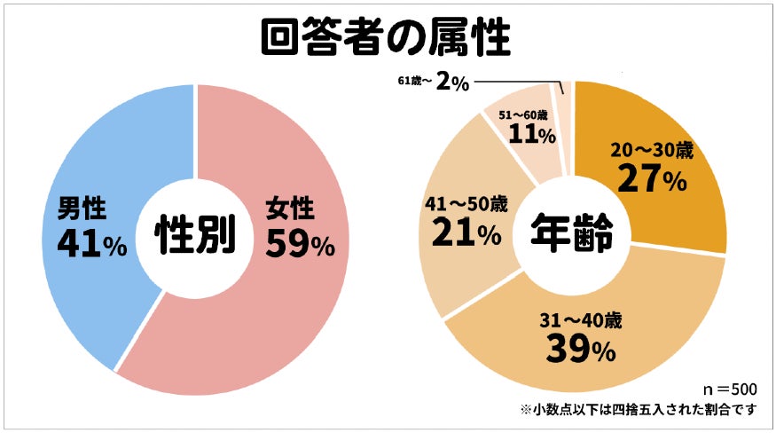 保険マンモスの保険についてのリリース／​クレジットカードの審査に通るか不安を感じた方は半数以上！？不安に思う理由の第1位は！？