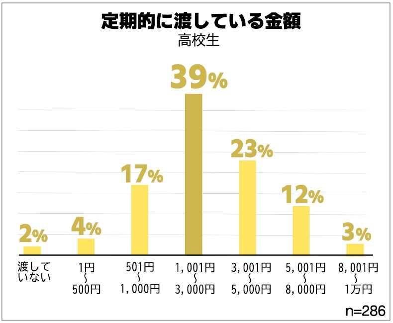 保険マンモスの保険についてのリリース／子どものお小遣いはいつから？平均いくら？お父さんお母さん500人アンケート調査結果 101 Life