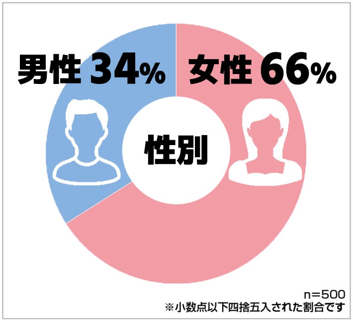 保険マンモスの保険についてのリリース／子どものお小遣いはいつから？平均いくら？お父さんお母さん500人アンケート調査結果 101 Life