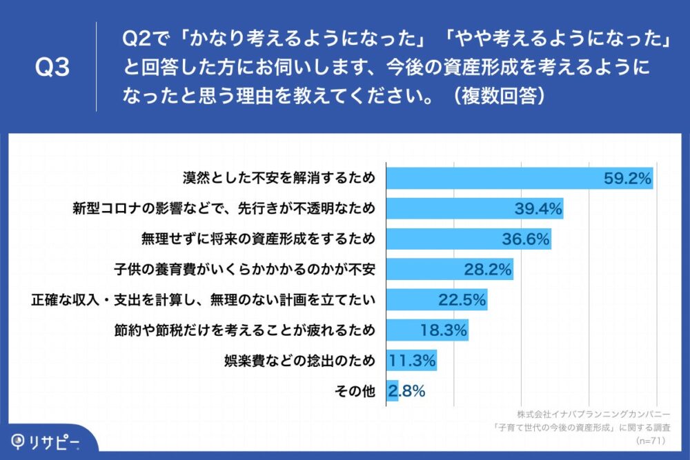 Q3.今後の資産形成を考えるようになったと思う理由を教えてください。（複数回答）