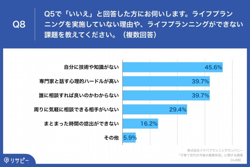 Q8.ライフプランニングを実施していない理由や、ライフプランニングができない課題を教えてください。（複数回答）