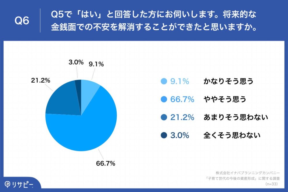 Q6.将来的な金銭面での不安を解消することができたと思いますか。