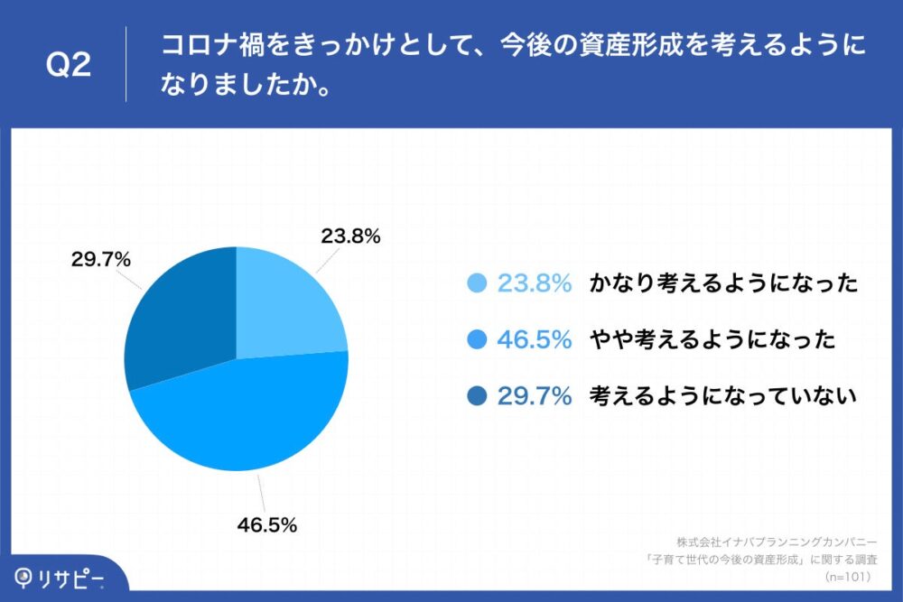 Q2.コロナ禍をきっかけとして、今後の資産形成を考えるようになりましたか。