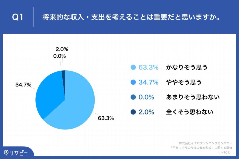 Q1.将来的な収入・支出を考えることは重要だと思いますか。