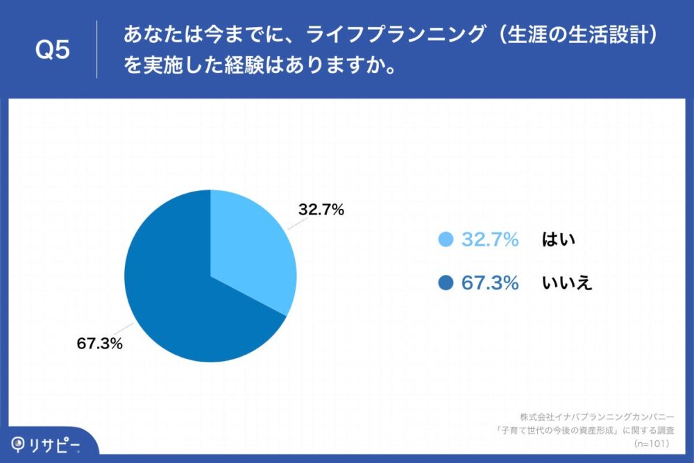 Q5.あなたは今までに、ライフプランニング（生涯の生活設計）を実施した経験はありますか。