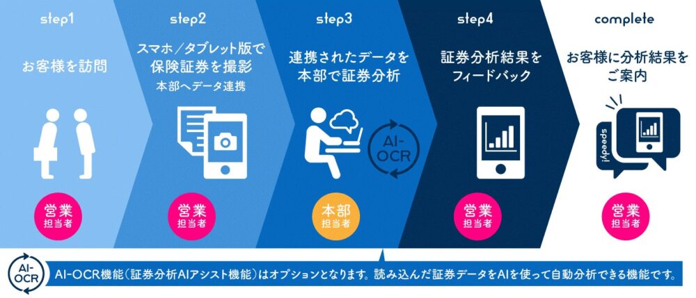 『ASシステム』『ASシステムEX for bank』「保険証券分析AIアシスト」を利用した銀行様での業務フローイメージ