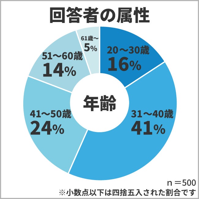 保険マンモスの保険についてのリリース／一戸建てかマンションか？マイホームを買うならどちら？500人にアンケート！どちらの方が人気？