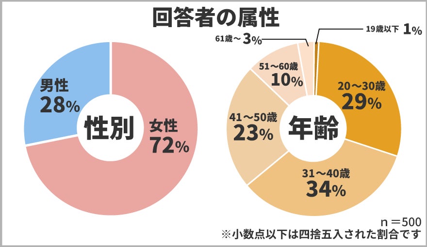 保険マンモスの保険についてのリリース／ペットに関するアンケート調査！ペット保険に加入してる方は約3割！ペットに年間いくら使ってる？