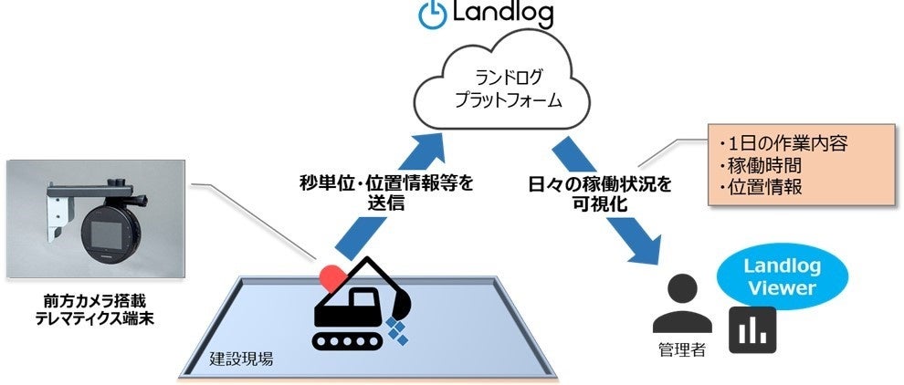 EARTHBRAINの保険についてのリリース／【建設現場にもDX！】保険業界初の建設機械向けテレマティクスサービスを東京海上日動と共同開発