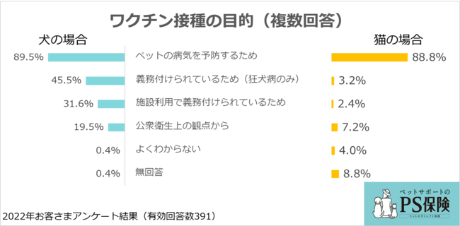 「PS保険」アンケート：ワクチン接種の目的は「ペットの病気を予防する」が1位。2位以下は、外出の頻度で