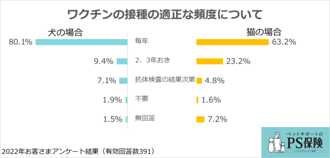 「PS保険」アンケート：犬猫に違いあり