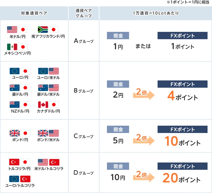 店頭FX『外貨ネクストネオ』において大還元キャッシュバックキャンペーンが開催