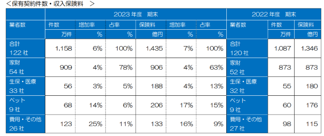 一般社団法人日本少額短期保険協会が2023年度の業界決算概況を発表